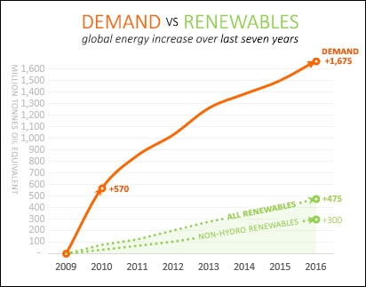 Zapotrzebowanie na energię, a źródła odnawialne: wzrost globalnego zużycia energii w latach 2009-2016
