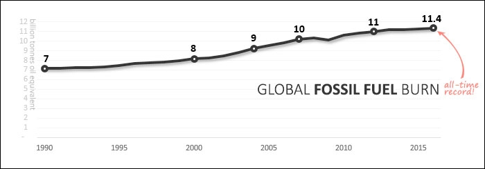 Globalna konsumpcja paliw kopalnych, 1990 - 2016